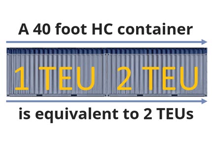 Exploring Container Measurement Units and Capacity: TEU