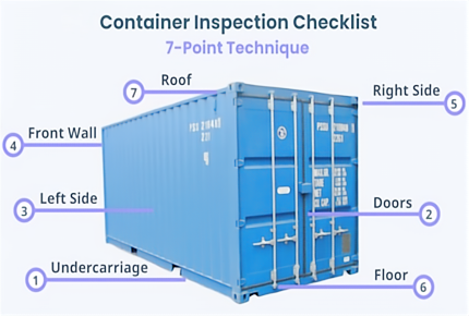 What is the Inspection of Containers?